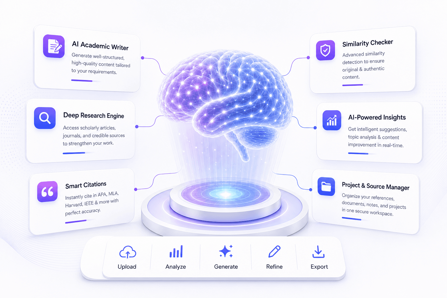 Connected Mindgrads academic AI workflow showing writing, research, citations, insights, source management, and export.