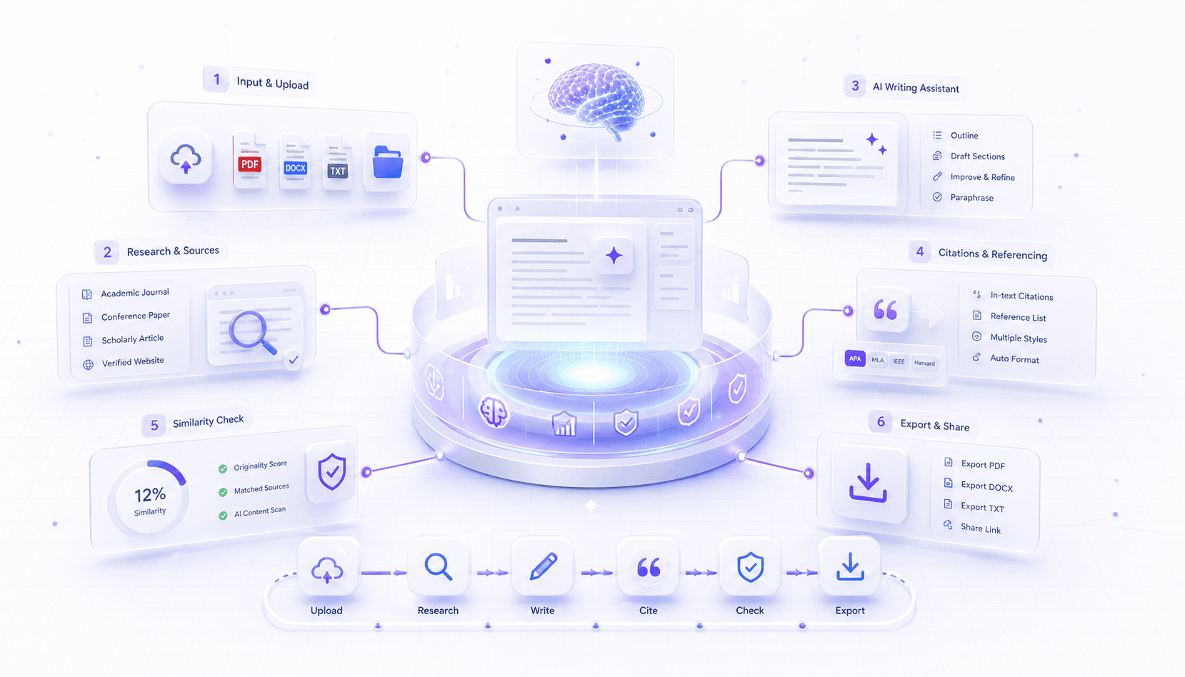 Connected academic workflow modules for Mindgrads.